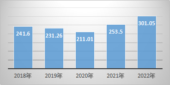 2018年至2022年洋河股份营业总收入(亿元)