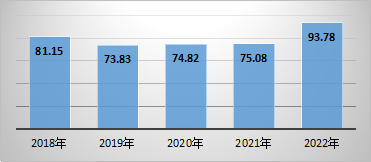 2018年至2022年洋河股份净利润(亿元)