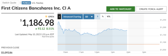 赚大了！接盘硅谷银行的第一公民银行上季度净利环比增长36倍