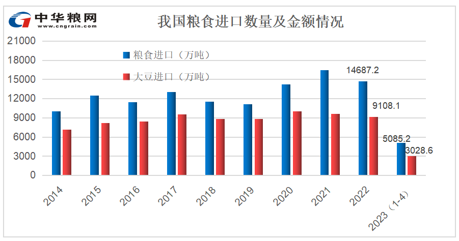 海关:我国1-4月进口粮食5085.2万吨