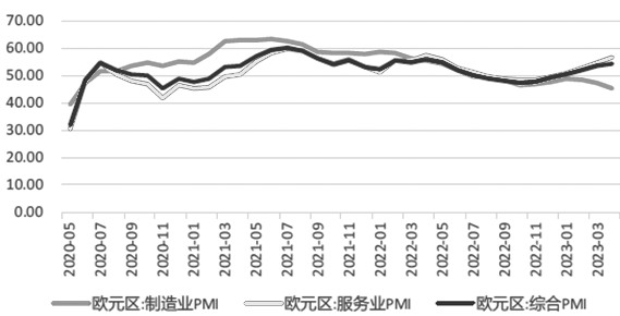 图为欧元区制造业与非制造业PMI