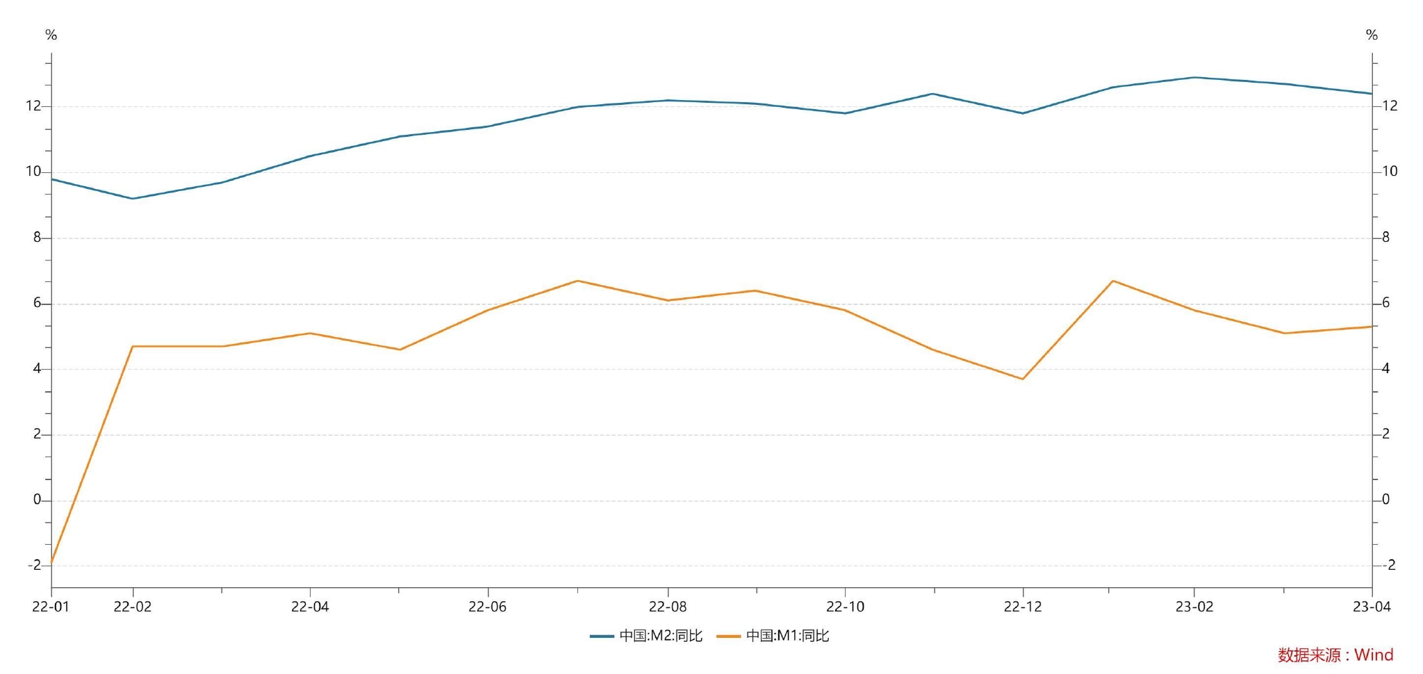 4月新增人民币贷款7188亿元，M2增速回落至12.4%！专家：预计下半年货币政策不会出现急转弯