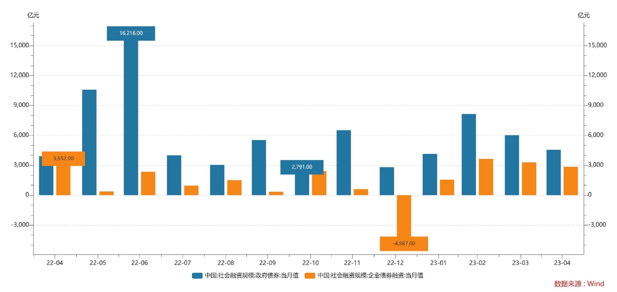 4月新增人民币贷款7188亿元，M2增速回落至12.4%！专家：预计下半年货币政策不会出现急转弯