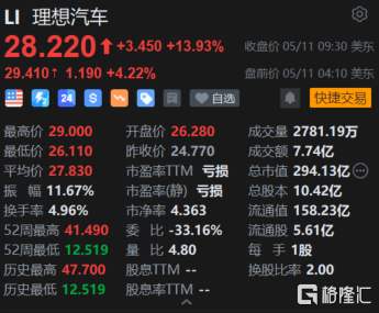 理想汽车盘前涨超4% 摩根士丹利维持“增持”评级 目标价30美元