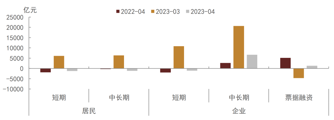 中金固收点评4月金融数据：信贷环比投放放缓，或仍需引导利率下行