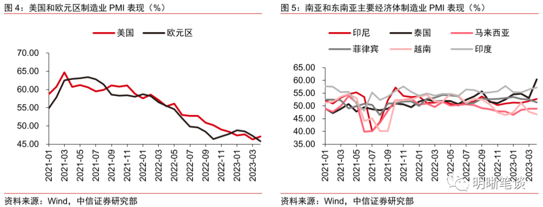 出口是否已经回归正增长?