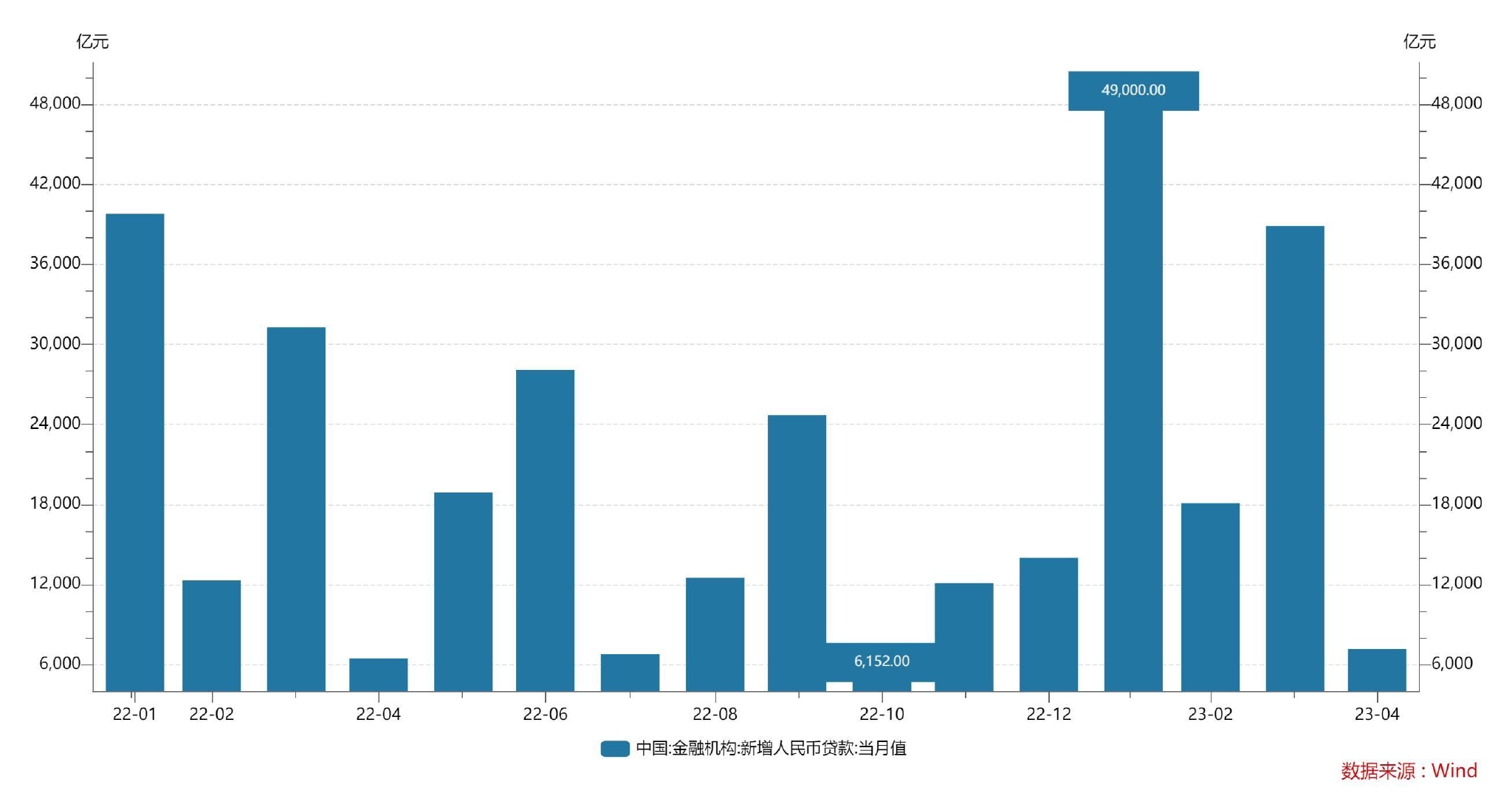 4月新增人民币贷款7188亿元，M2增速回落至12.4%！专家：预计下半年货币政策不会出现急转弯