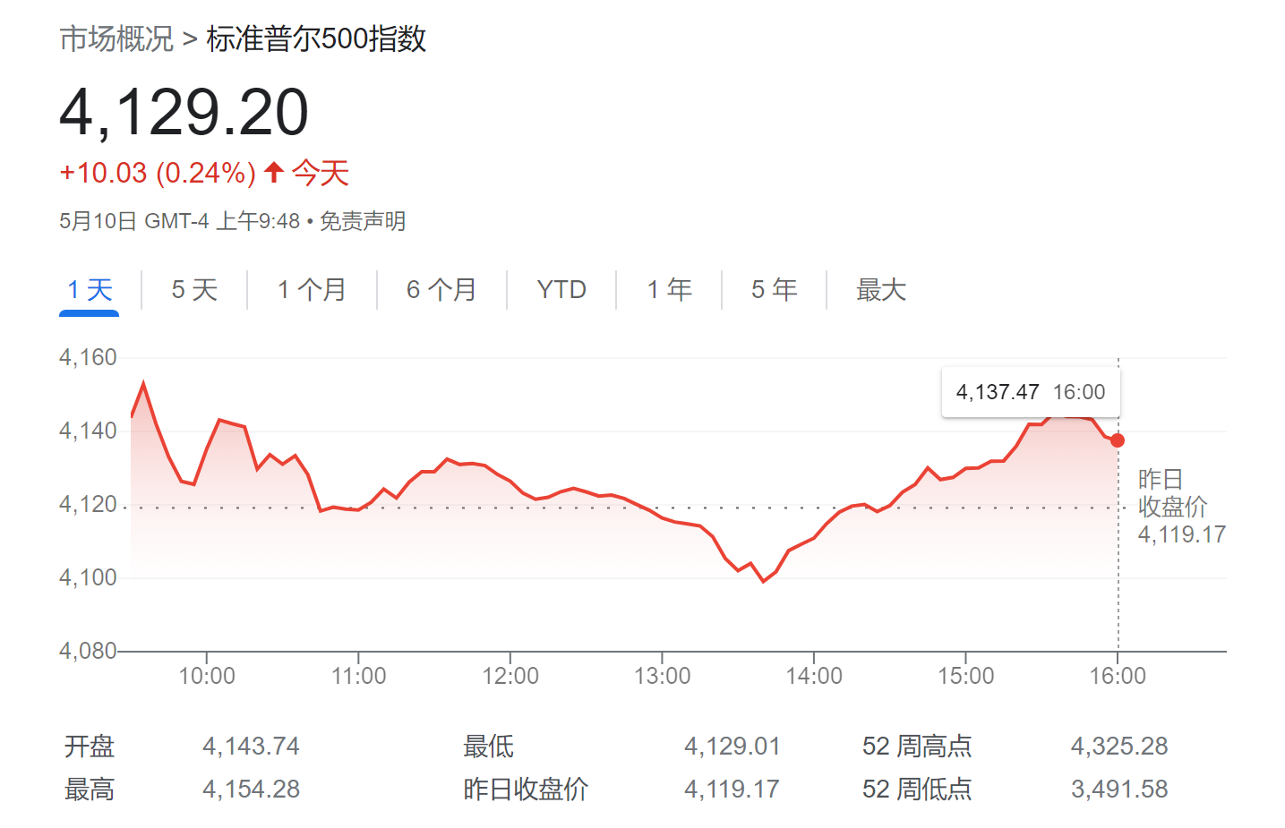 美股将在明年初创新高？美银：技术指标显示能涨19%