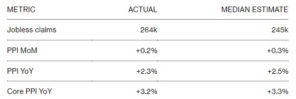 美国经济开始降温？通胀缓和，失业人数增加