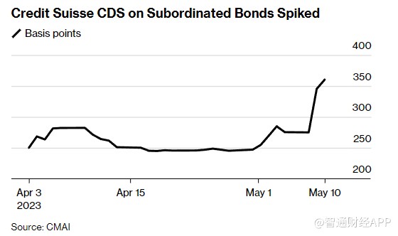 风波未止！瑞信(CS.US)CDS飙升 对冲基金押注AT1债券清零将触发赔付