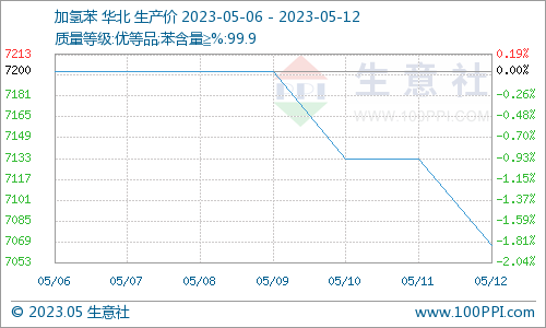 生意社:基本面走低 加氢苯市场跟跌