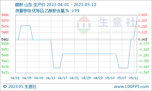 生意社:本周醋酐价格反弹上涨