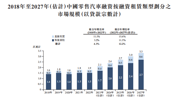 汽车融资租赁服务商「喜相逢集团」递表7次,净利润年复合增长率174.19%