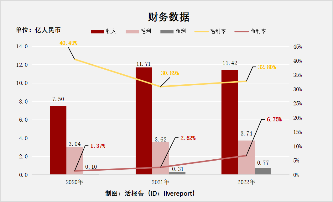 汽车融资租赁服务商「喜相逢集团」递表7次,净利润年复合增长率174.19%
