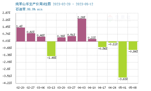 生意社:基本面走低 加氢苯市场跟跌
