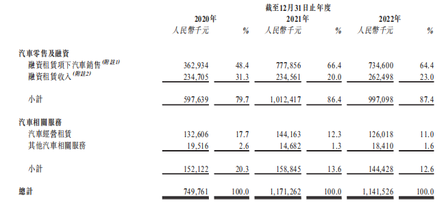 汽车融资租赁服务商「喜相逢集团」递表7次,净利润年复合增长率174.19%