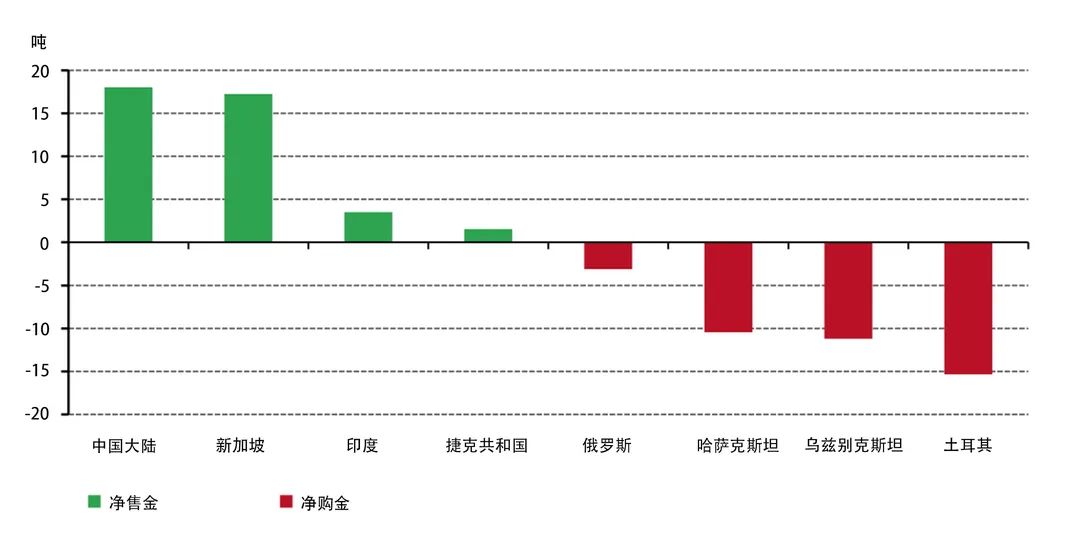 世界黄金协会：3月全球官方黄金储备共计35682.2吨 与上月持平