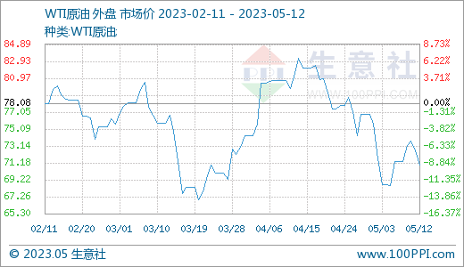 生意社:基本面走低 加氢苯市场跟跌