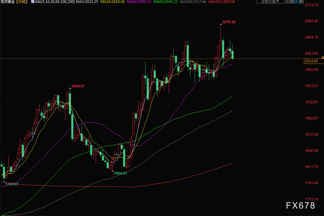 5月12日财经早餐：市场重新思考货币政策前景，金价回吐涨幅下跌