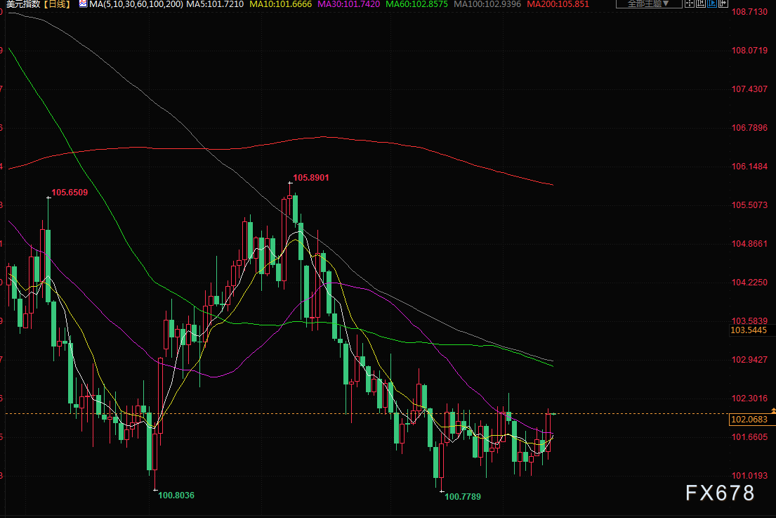 5月12日财经早餐：市场重新思考货币政策前景，金价回吐涨幅下跌