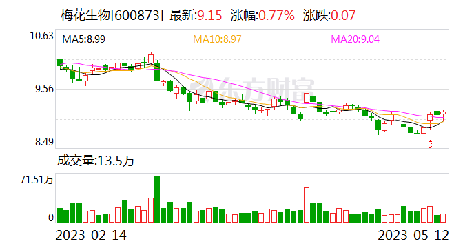 梅花生物成功承办2023中国合成生物学技术创新发展论坛