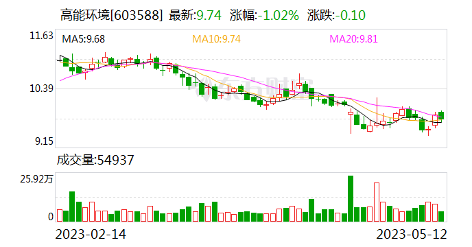 高能环境：联合中标8203.88万元生态治理工程