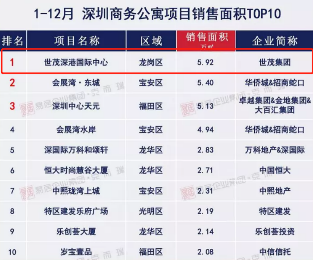 图片来源:深圳克而瑞区域