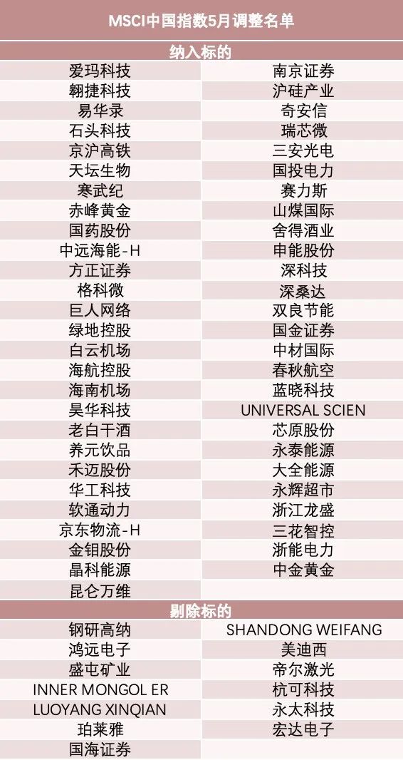 MSCI大动作 这些中国股票被纳入