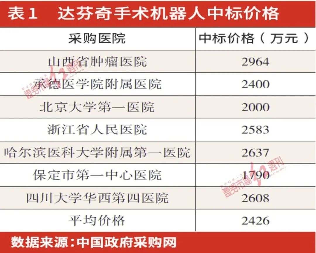 国产手术机器人有望“弯道超车”，二三线城市医院国产替代市场空间大