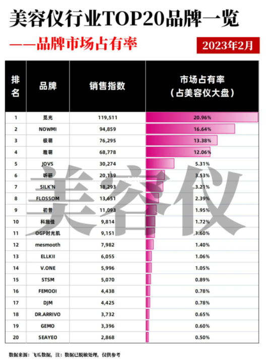 家用美容仪的金矿，裸泳者挖不动了