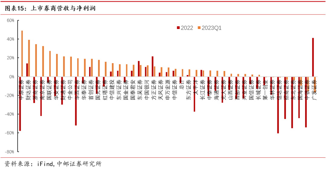 中邮·非银|证券行业2022年报&2023年一季报综述:业绩拐点确定,看好细分龙头与“中特估”行情下的国资券商