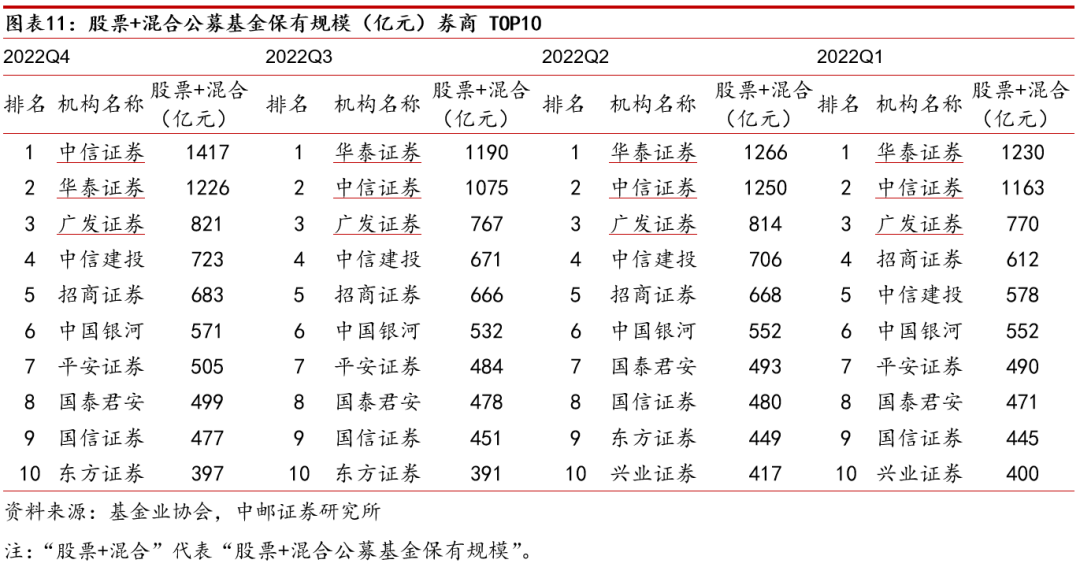 中邮·非银|证券行业2022年报&2023年一季报综述:业绩拐点确定,看好细分龙头与“中特估”行情下的国资券商
