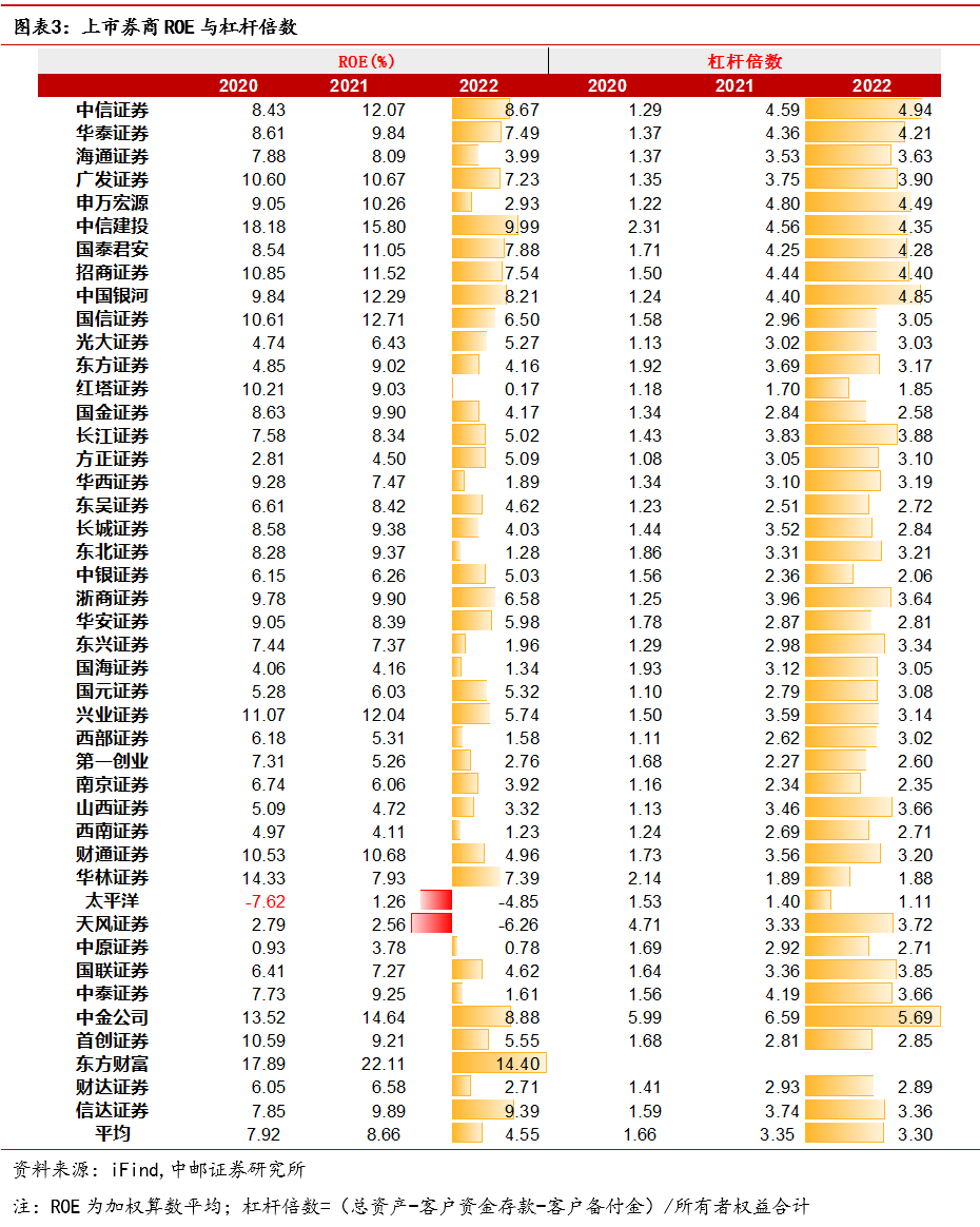 中邮·非银|证券行业2022年报&2023年一季报综述:业绩拐点确定,看好细分龙头与“中特估”行情下的国资券商