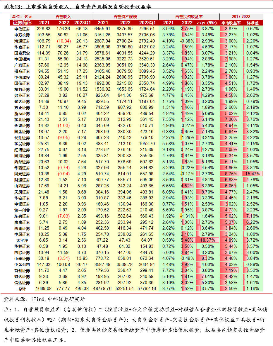 中邮·非银|证券行业2022年报&2023年一季报综述:业绩拐点确定,看好细分龙头与“中特估”行情下的国资券商