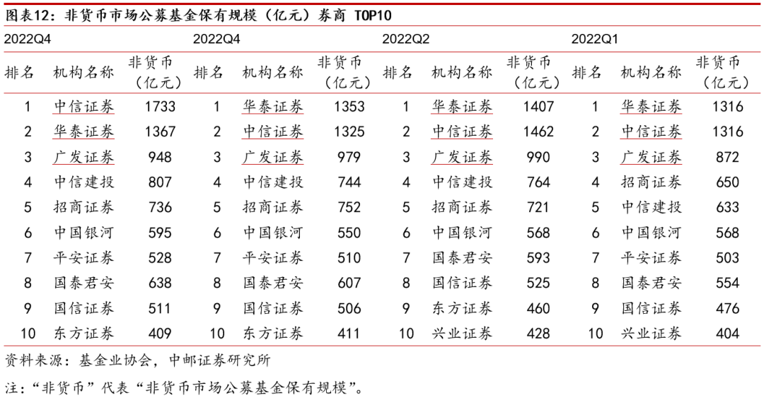 中邮·非银|证券行业2022年报&2023年一季报综述:业绩拐点确定,看好细分龙头与“中特估”行情下的国资券商
