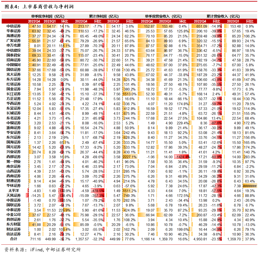 中邮·非银|证券行业2022年报&2023年一季报综述:业绩拐点确定,看好细分龙头与“中特估”行情下的国资券商