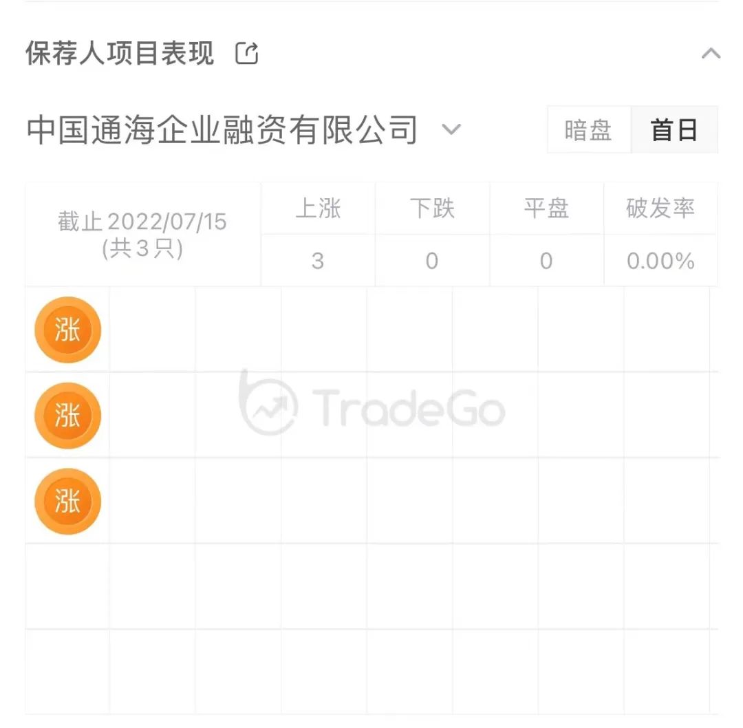 汽车融资租赁服务商「喜相逢集团」递表7次,净利润年复合增长率174.19%