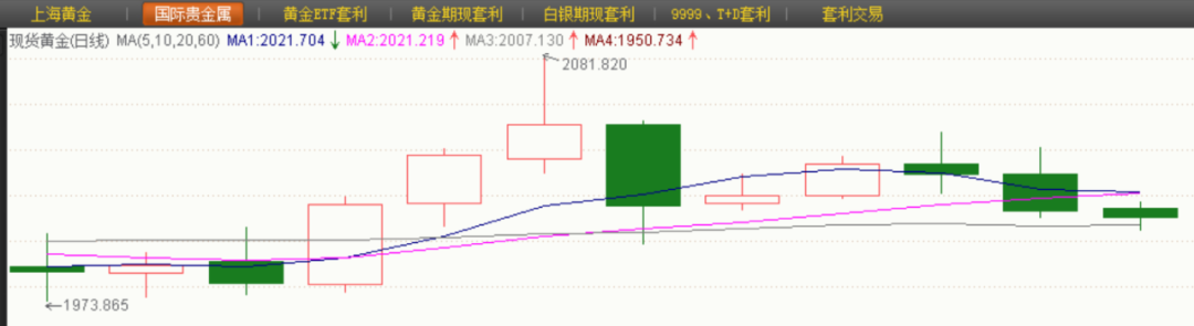5月以来国际金价走势
