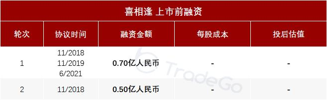 汽车融资租赁服务商「喜相逢集团」递表7次,净利润年复合增长率174.19%