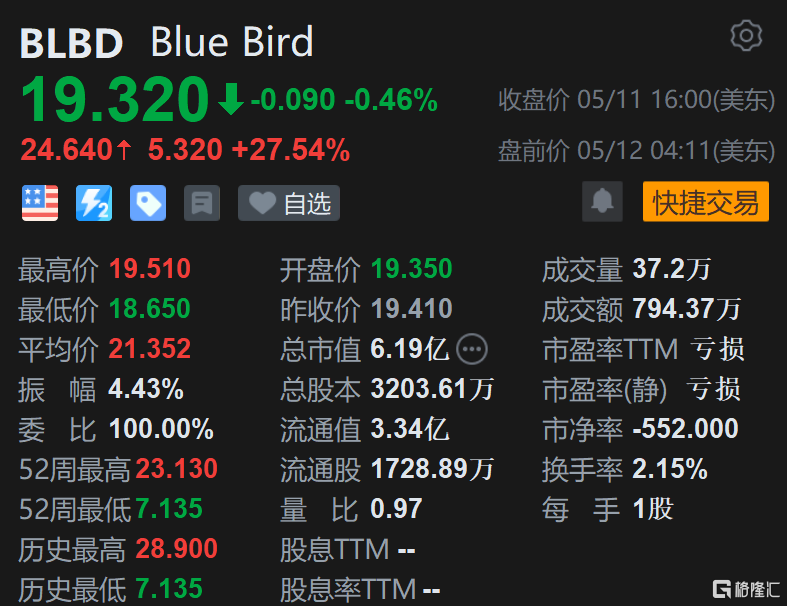 Blue Bird盘前大涨27% Q2业绩远超预期