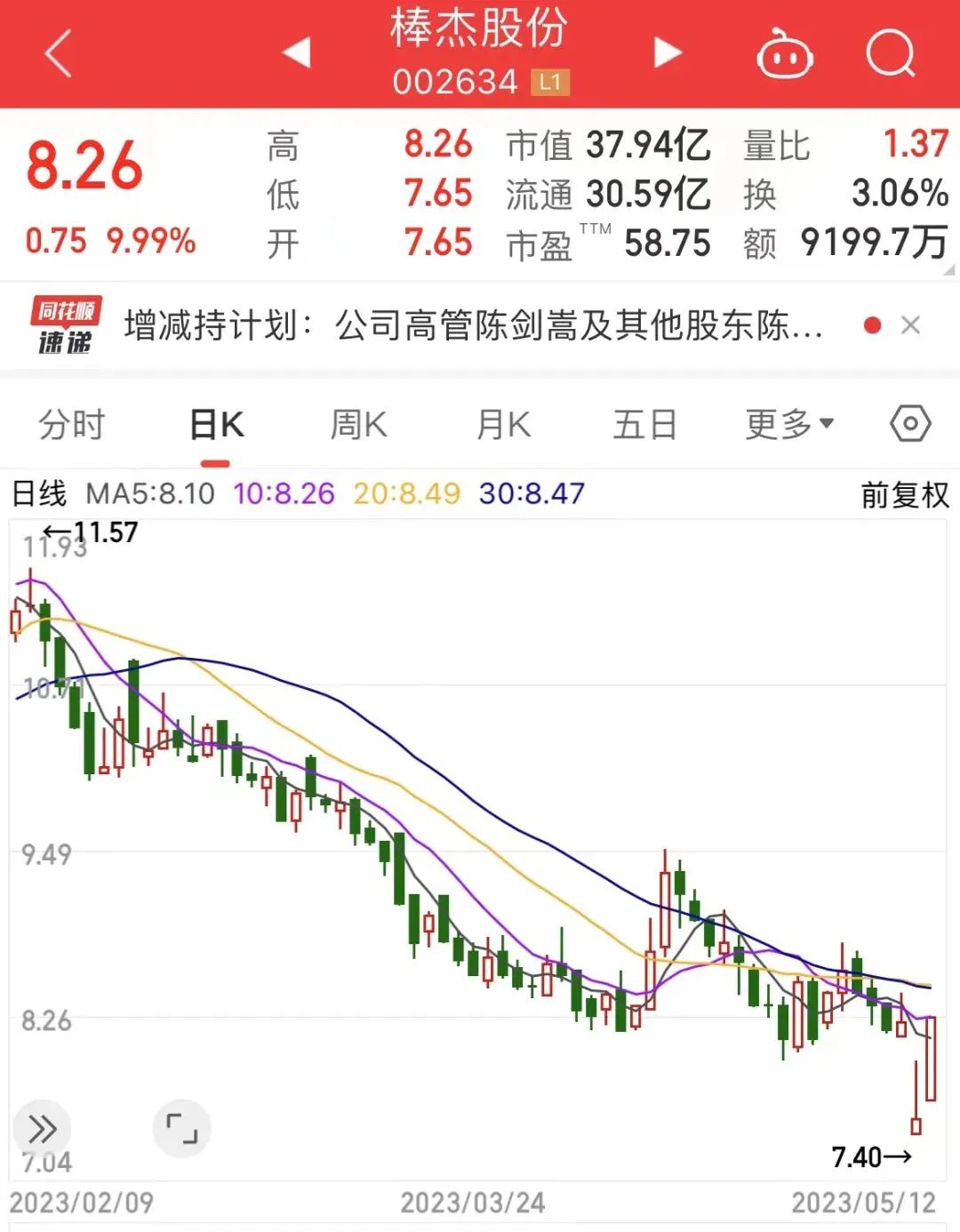 高管股东出手了，两只增持股逆市涨停！5月增持计划频发，有公司已脱离面值退市泥潭