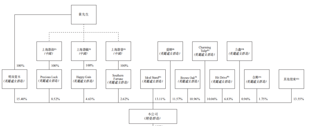 汽车融资租赁服务商「喜相逢集团」递表7次,净利润年复合增长率174.19%