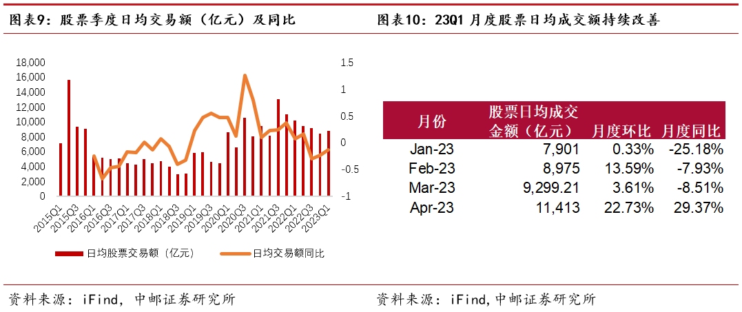 中邮·非银|证券行业2022年报&2023年一季报综述:业绩拐点确定,看好细分龙头与“中特估”行情下的国资券商