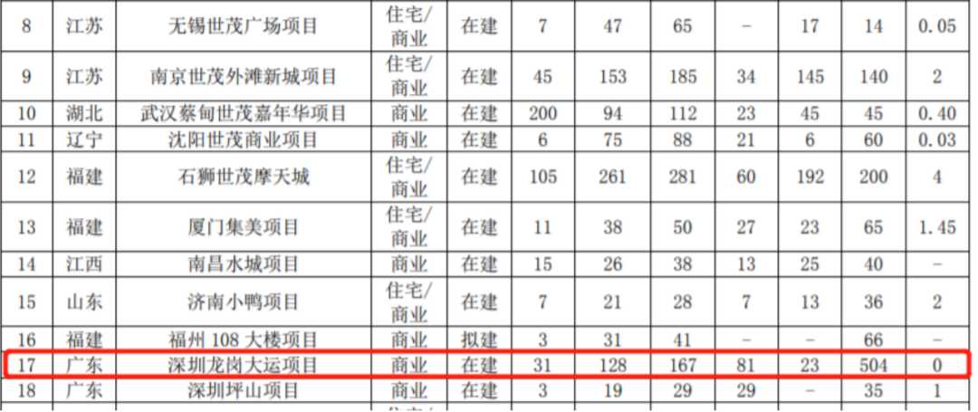 图片来源:世茂股份2022年报