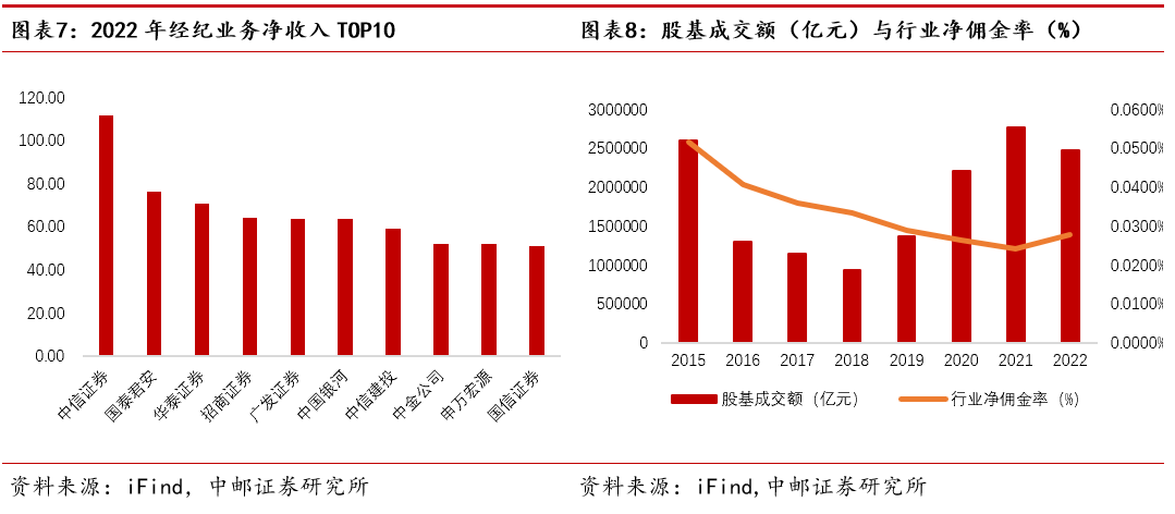 中邮·非银|证券行业2022年报&2023年一季报综述:业绩拐点确定,看好细分龙头与“中特估”行情下的国资券商