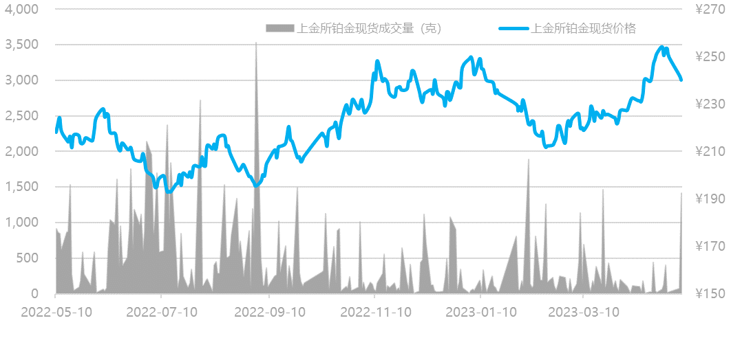 数据来源：Wind资讯，工商银行贵金属业务部