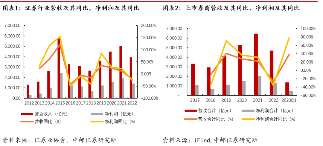 中邮·非银|证券行业2022年报&2023年一季报综述:业绩拐点确定,看好细分龙头与“中特估”行情下的国资券商