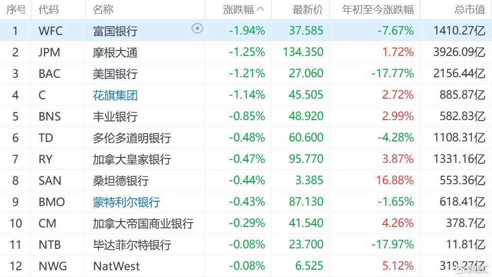美股大型银行股集体下跌 富国银行跌近2%