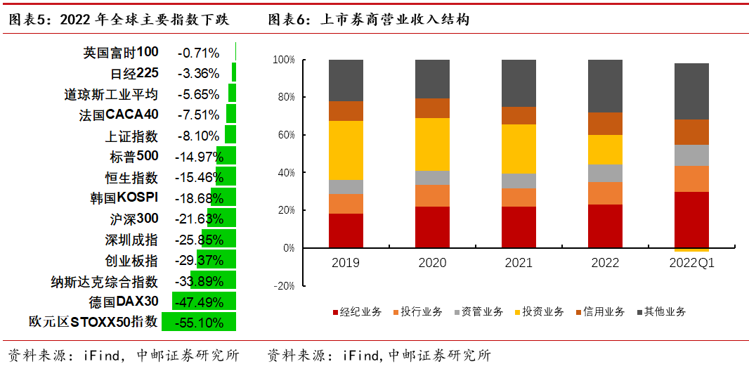 中邮·非银|证券行业2022年报&2023年一季报综述:业绩拐点确定,看好细分龙头与“中特估”行情下的国资券商