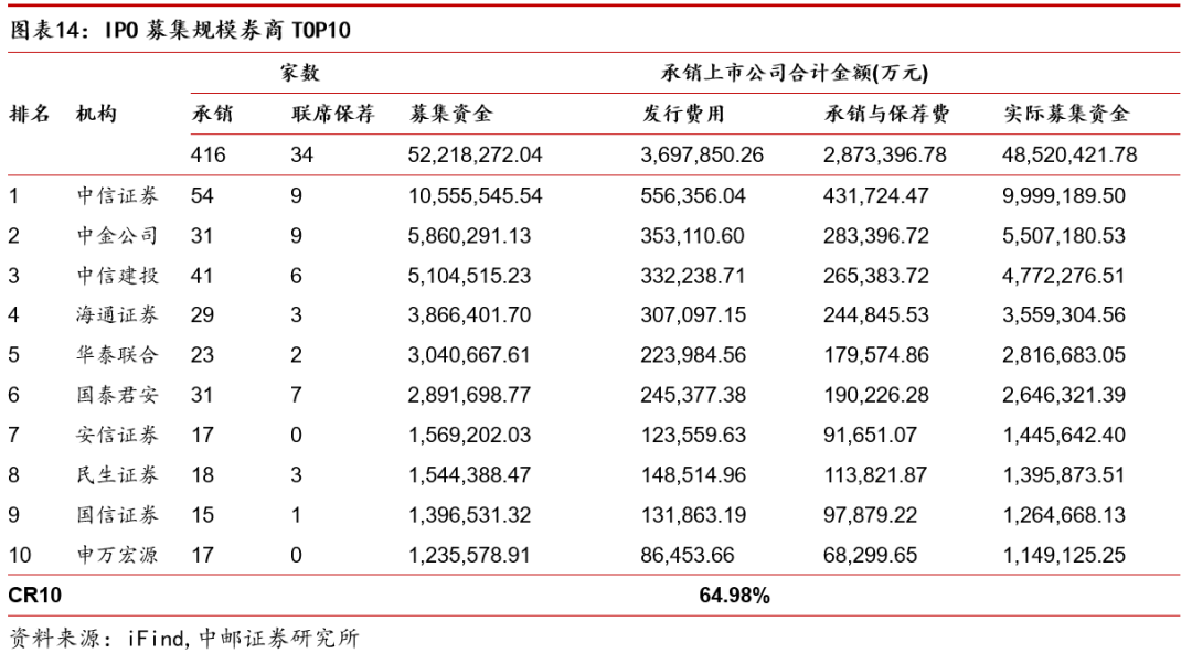 中邮·非银|证券行业2022年报&2023年一季报综述:业绩拐点确定,看好细分龙头与“中特估”行情下的国资券商
